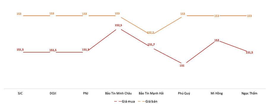 Giá giao dịch vàng miếng tại các thương hiệu trong phiên 17/10. Nguồn: VnEconomy tổng hợp từ bảng giá các doanh nghiệp