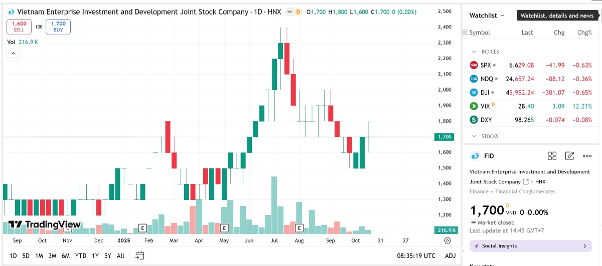 Sơ đồ giá cổ phiếu FID trên TradingView.