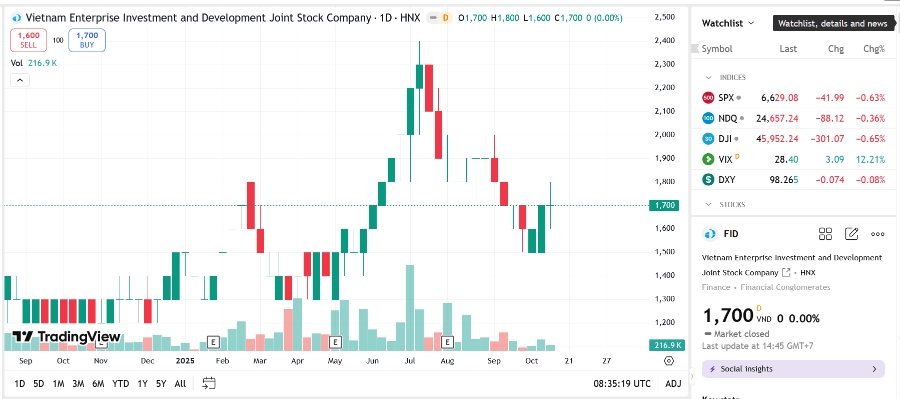 Sơ đồ giá cổ phiếu FID trên TradingView.