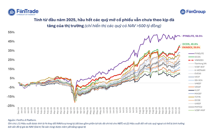 Phần lớn hiệu suất của các quỹ mở lớn có hiệu suất thấp hơn so với chỉ số VN-Index.&nbsp;