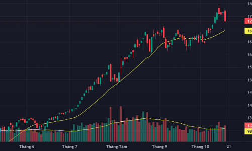 “Gãy trụ” cả loạt, thị trường lao dốc, khối ngoại bán ròng hơn 2.100 tỷ
