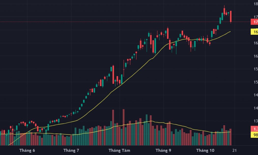 VN-Index có phiên đảo chiều dữ dội nhất kể từ đầu tháng 9/2025.