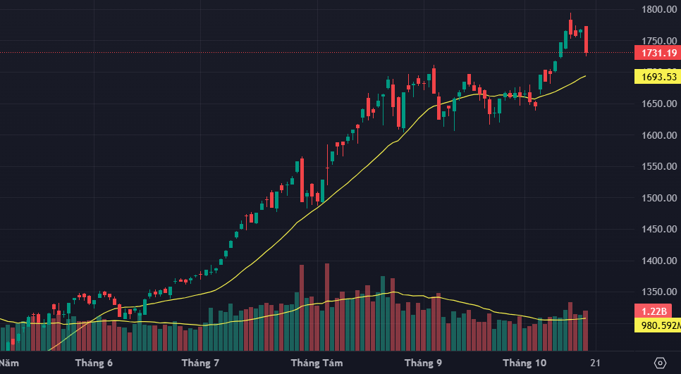 VN-Index có phiên đảo chiều dữ dội nhất kể từ đầu tháng 9/2025.