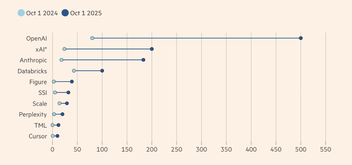 OpenAI dẫn đầu nhóm 10 công ty khởi nghiệp AI về tăng giá trị trong 12 tháng qua (Đơn vị: Tỷ USD). Nguồn: FT