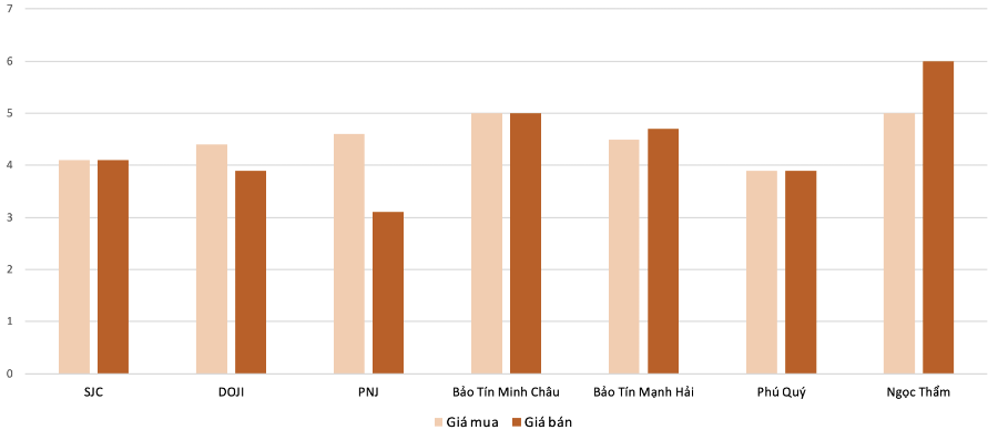 Mức độ tăng, giảm giá mua,bán vàng nhẫn trong phiên 17/10 so với phiên 16/10. Nguồn: VnEconomy tổng hợp và tính toán