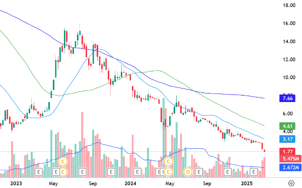 Diễn biến cổ phiếu PSH trên khung thời gian tuần.