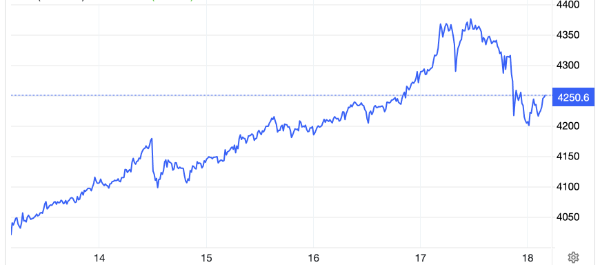 Diễn biến giá vàng thế giới tuần này. Đơn vị: USD/oz - Nguồn: Trading Economics.