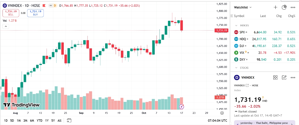 VN-Index giảm gần 36 điểm, công ty chứng khoán lo ngại gì khi cổ phiếu trụ bị bán tháo?