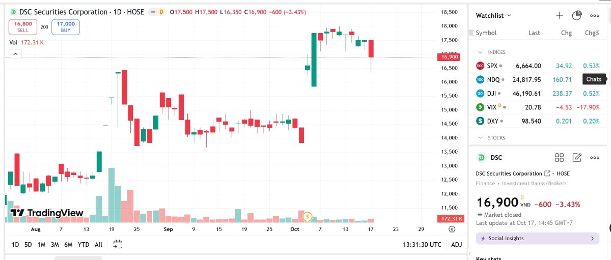 Sơ đồ giá cổ phiếu DSC trên TradingView.