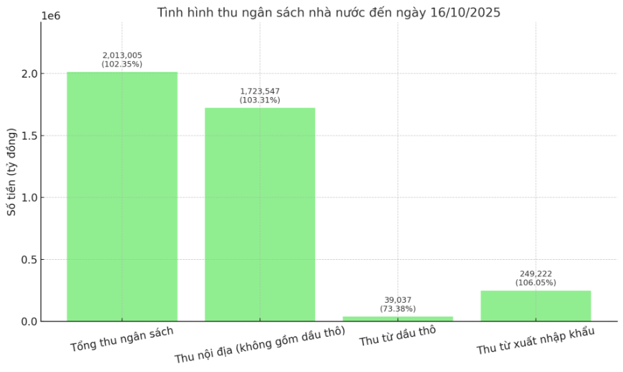 Nguồn: Kho bạc Nhà nước, Bộ Tài chính