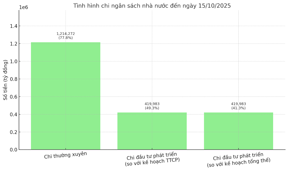 Nguồn: Kho bạc Nhà nước, Bộ Tài chính