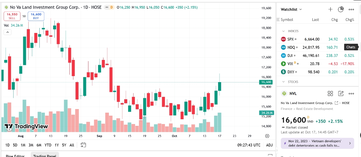 Sơ đồ giá cổ phiếu NVL trên TradingView.