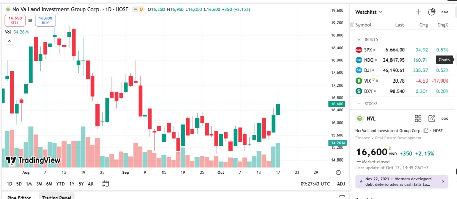 Sơ đồ giá cổ phiếu NVL trên TradingView.
