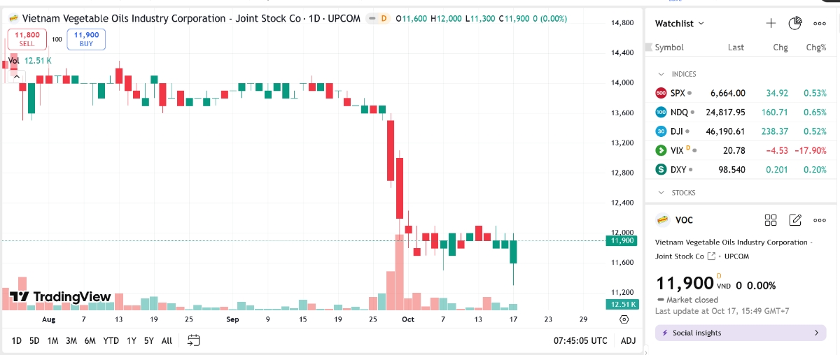 Sơ đồ giá cổ phiếu VOC trên TradingView.