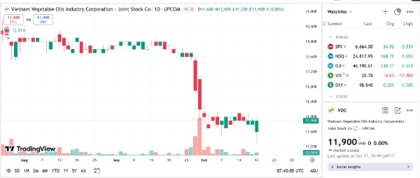 Sơ đồ giá cổ phiếu VOC trên TradingView.