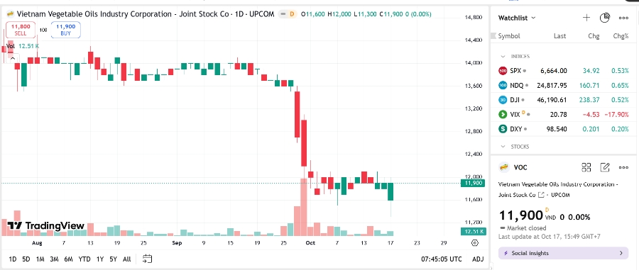 Sơ đồ giá cổ phiếu VOC trên TradingView.