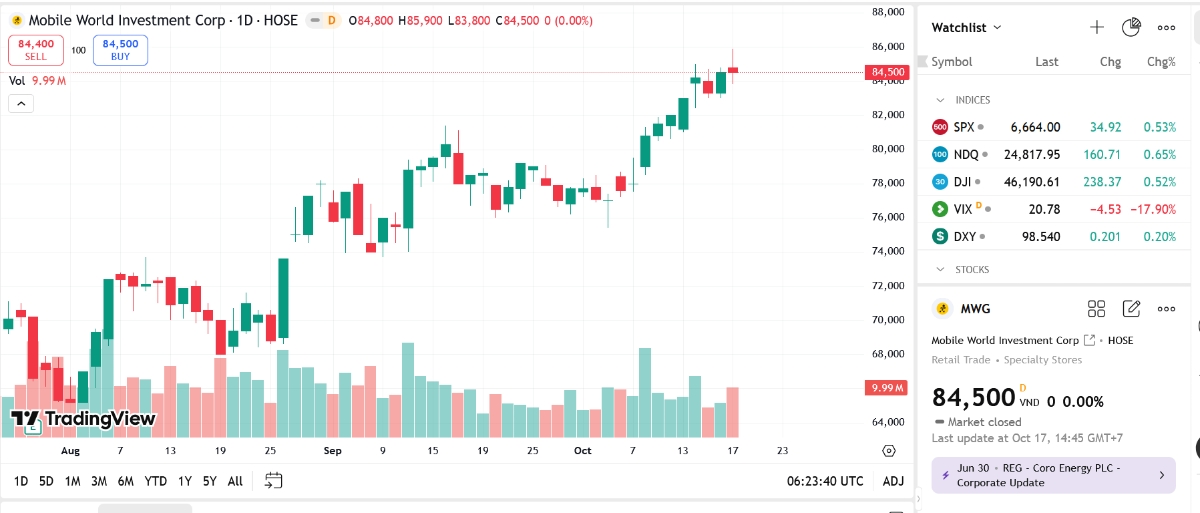 Sơ đồ giá cổ phiếu MWG trên TradingView.