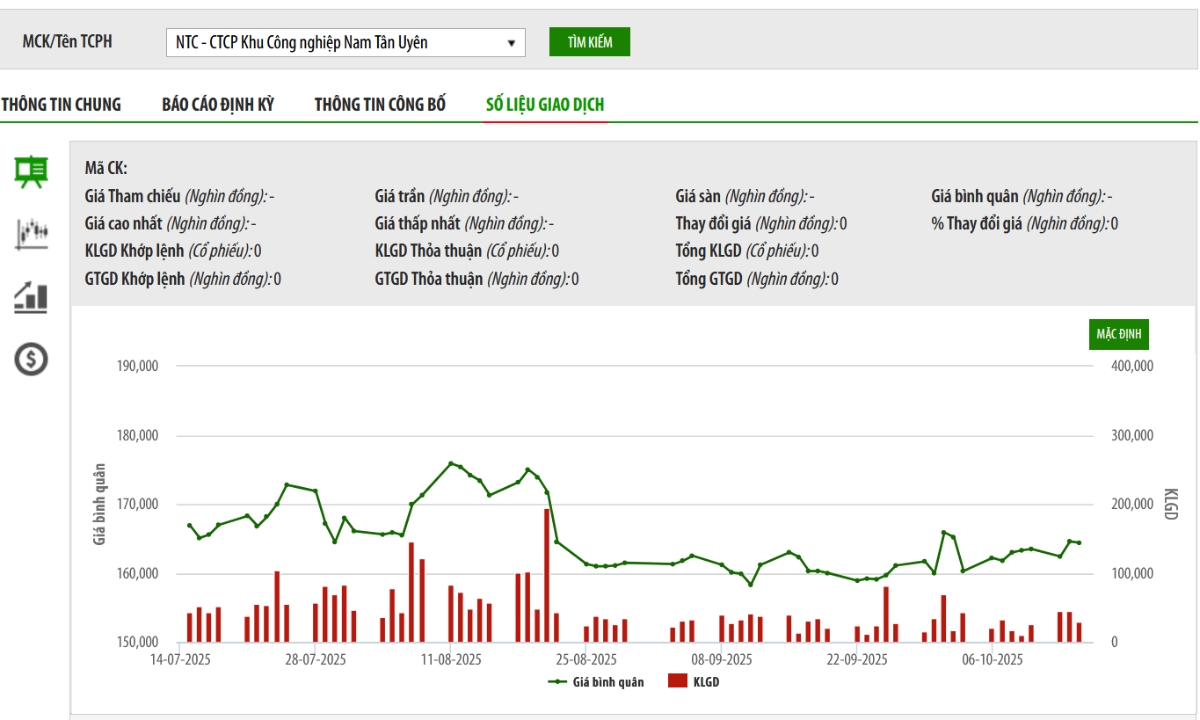 Sơ đồ giá cổ phiếu NTC trên UPCoM.