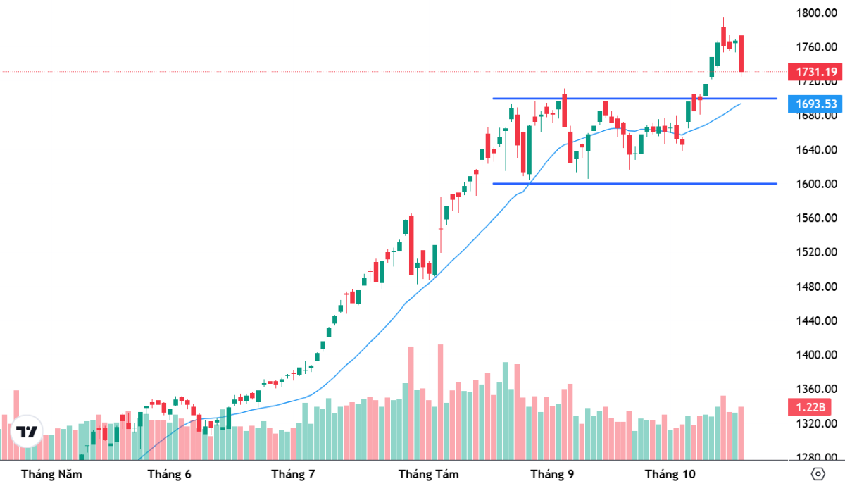 Diễn biến chỉ số VN-Index.