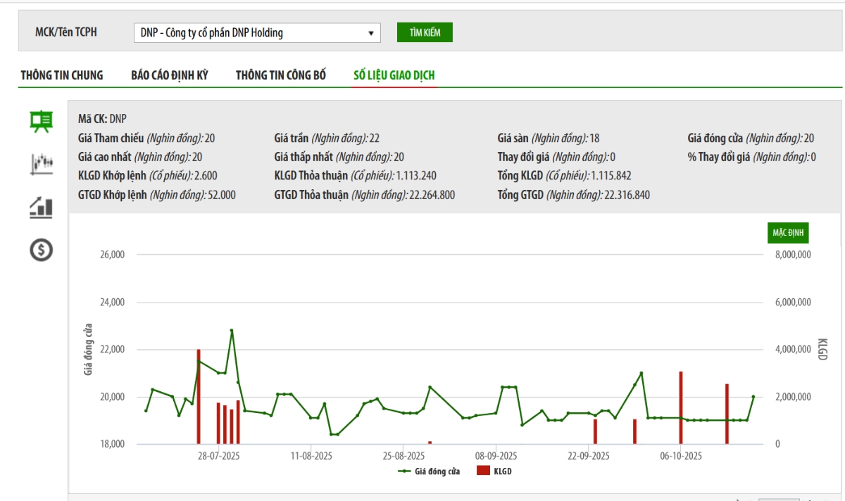 Sơ đồ giá cổ phiếu DNP trên HNX.