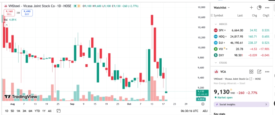 Sơ đồ giá cổ phiếu VCA phiên chiều ngày 20/10 - TradingView.