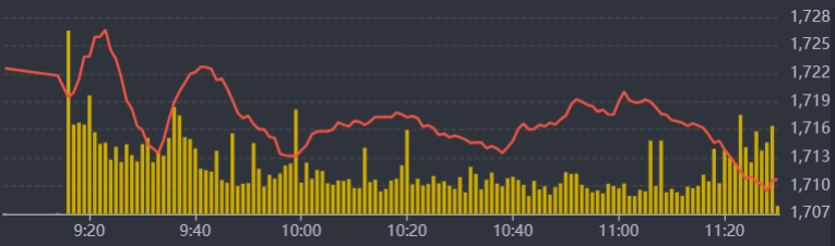 Diễn biến VN-Index sáng nay.