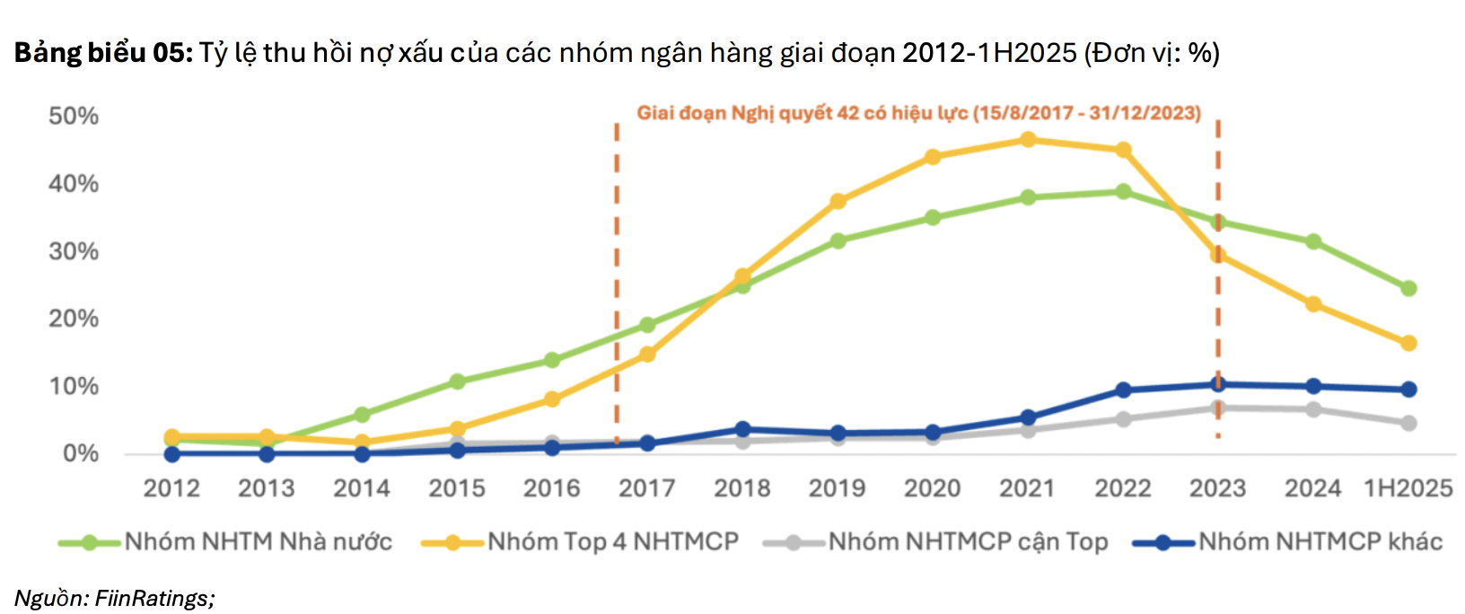 Luật hóa Nghị quyết 42: 8 ngân hàng lớn được lợi rõ rệt từ năm 2026? 