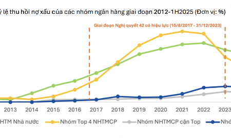 Luật hóa Nghị quyết 42: 8 ngân hàng lớn được lợi rõ rệt từ năm 2026?