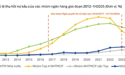 Luật hóa Nghị quyết 42: 8 ngân hàng lớn được lợi rõ rệt từ năm 2026? 
