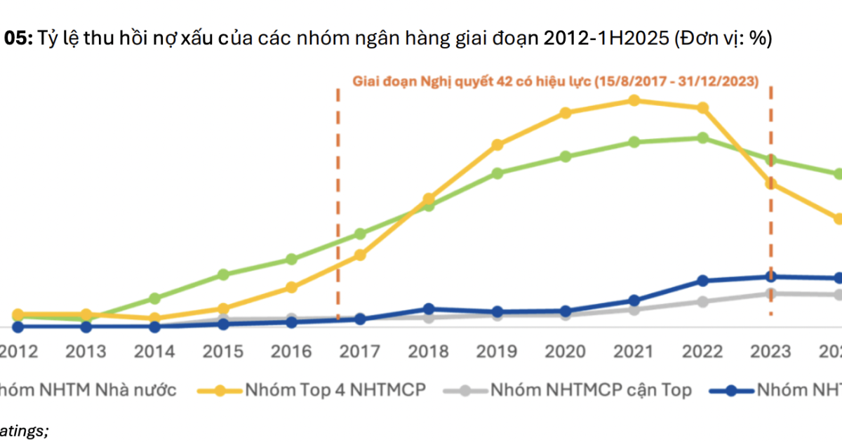 Luật hóa Nghị quyết 42: 8 ngân hàng lớn được lợi rõ rệt từ năm 2026?