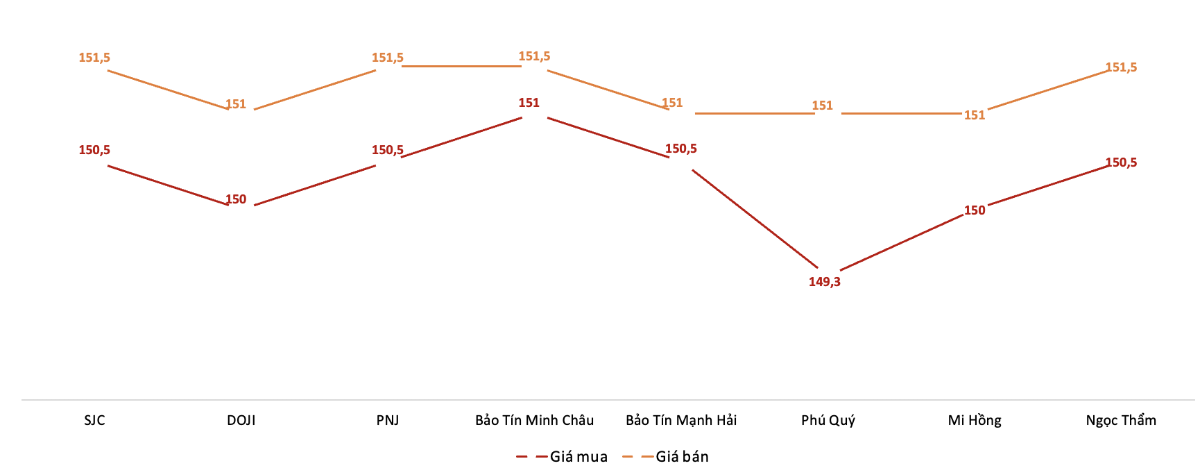 Giá giao dịch vàng miếng tại các thương hiệu trong phiên 20/10.&nbsp;Nguồn: VnEconomy tổng hợp từ bảng giá các doanh nghiệp.