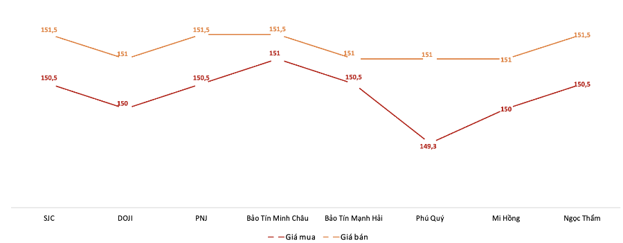 Giá giao dịch vàng miếng tại các thương hiệu trong phiên 20/10. Nguồn: VnEconomy tổng hợp từ bảng giá các doanh nghiệp.