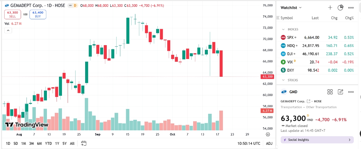 Sơ đồ giá cổ phiếu GMD trên TradingView.