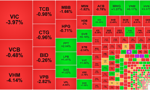 Dòng tiền hờ hững chờ, thanh khoản giảm mạnh, khối ngoại rút ròng gần 1.100 tỷ