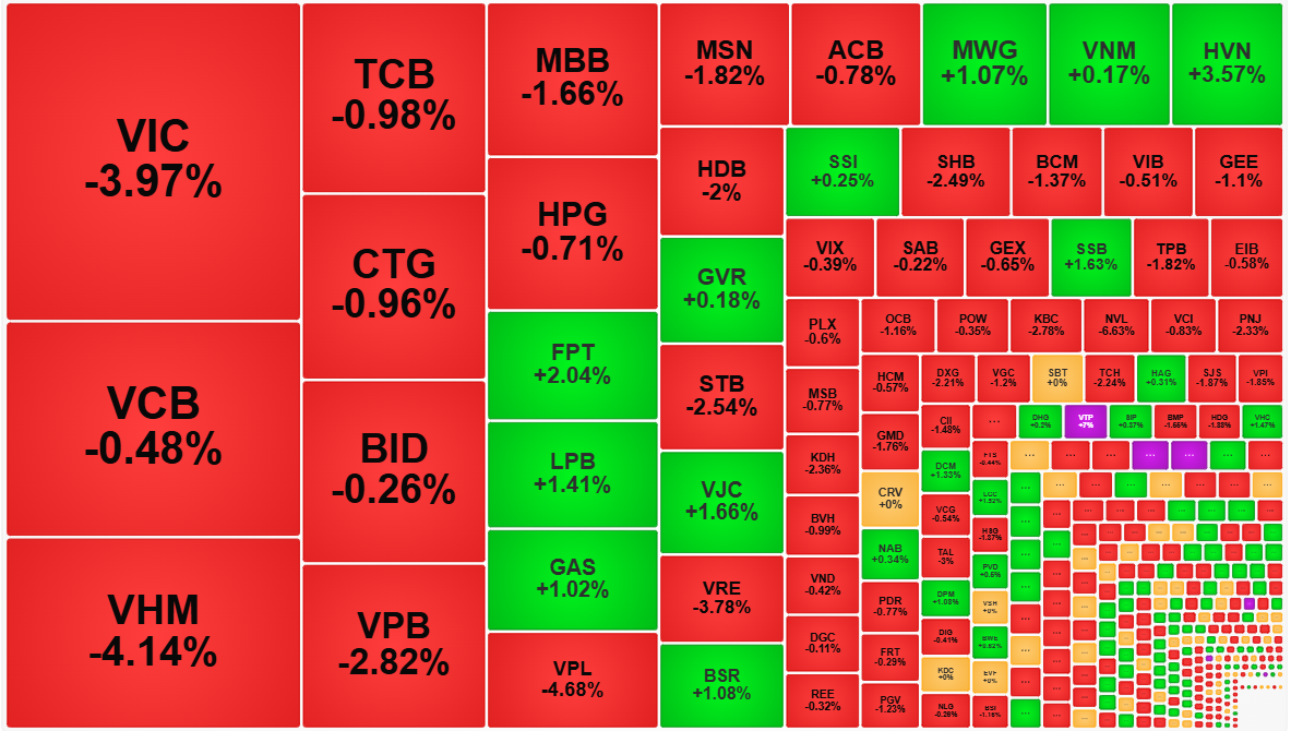 Nhóm vốn hóa lớn nhất VN-Index sáng nay toàn đỏ.