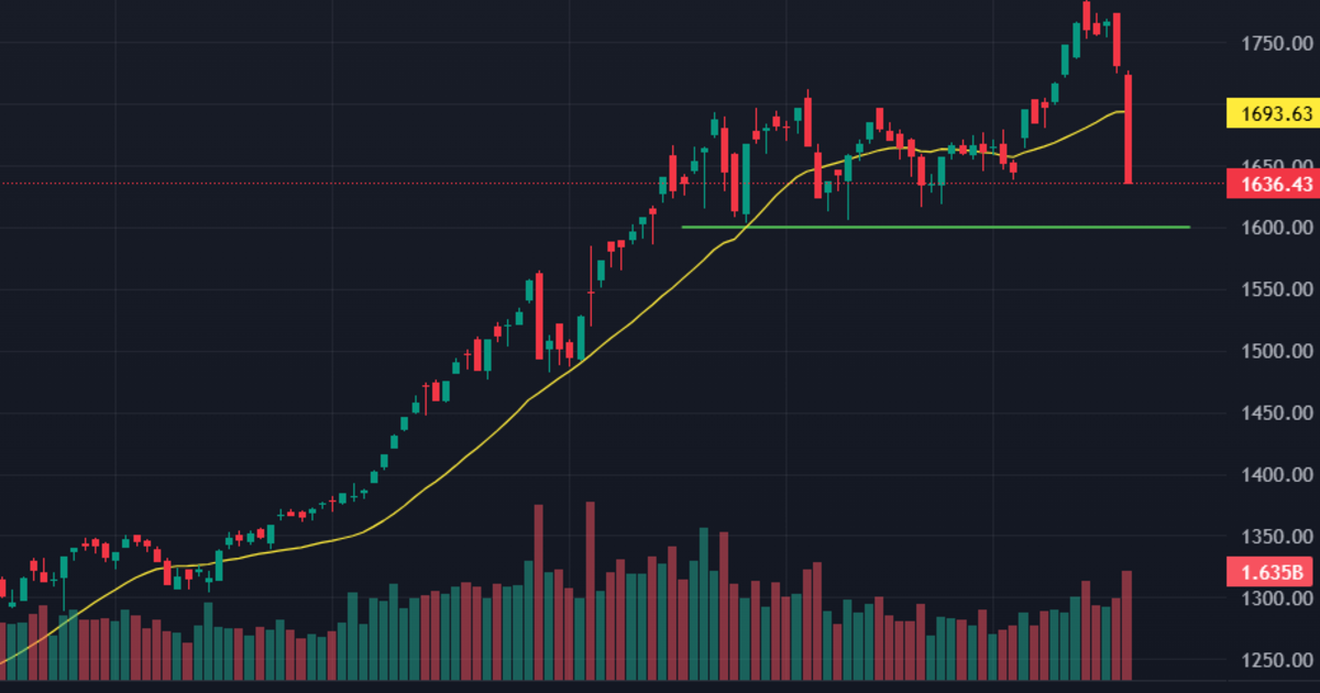 Thị trường chìm trong hoảng loạn, 1 phiên giảm bằng cả tháng tăng