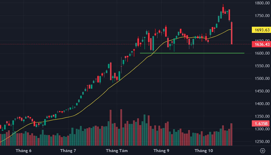 VN-Index có một phiên "bẻ trend" dữ dội.