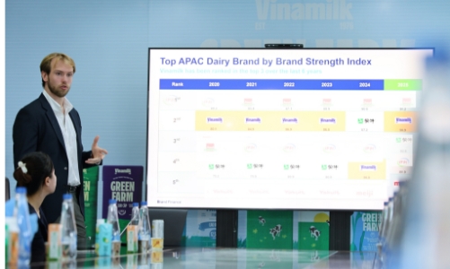 Sức mạnh thương hiệu Vinamilk tăng trưởng rõ rệt sau khi thay đổi nhận diện