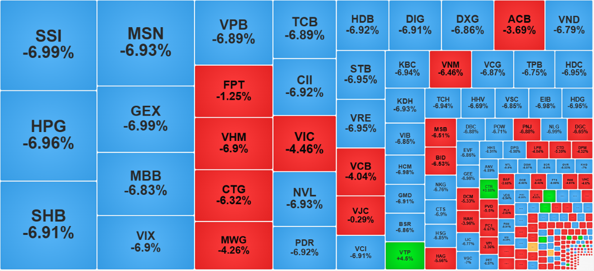 Nhìn từ góc độ thanh khoản, cổ phiếu thanh khoản càng cao càng giảm nhiều, thậm chí hết biên độ, cho thấy áp lực bán cực lớn.