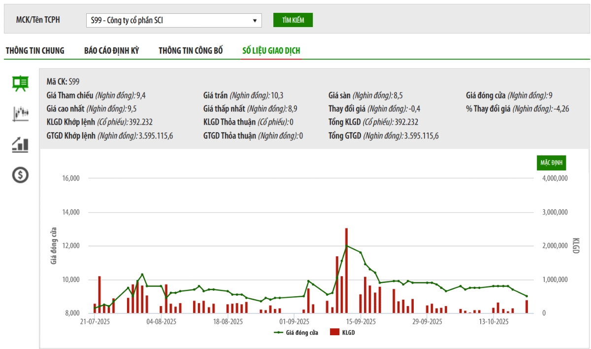 Sơ đồ giá cổ phiếu S99 trên HNX.