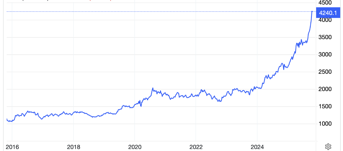 Diễn biến giá vàng thế giới 10 năm qua. Đơn vị: USD/oz - Nguồn: Trading Economics.