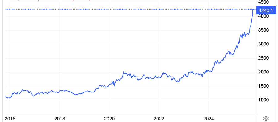 Diễn biến giá vàng thế giới 10 năm qua. Đơn vị: USD/oz - Nguồn: Trading Economics.