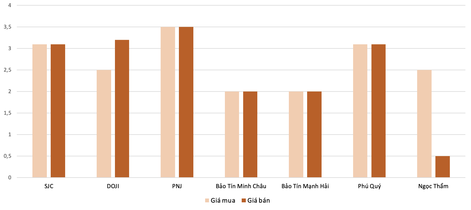 Mức độ tăng, giảm giá mua,bán vàng nhẫn trong phiên 21/10 so với phiên 20/10. Nguồn: VnEconomy tổng hợp và tính toán