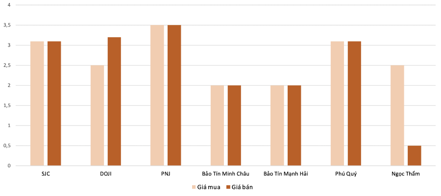 Mức độ tăng, giảm giá mua,bán vàng nhẫn trong phiên 21/10 so với phiên 20/10. Nguồn: VnEconomy tổng hợp và tính toán