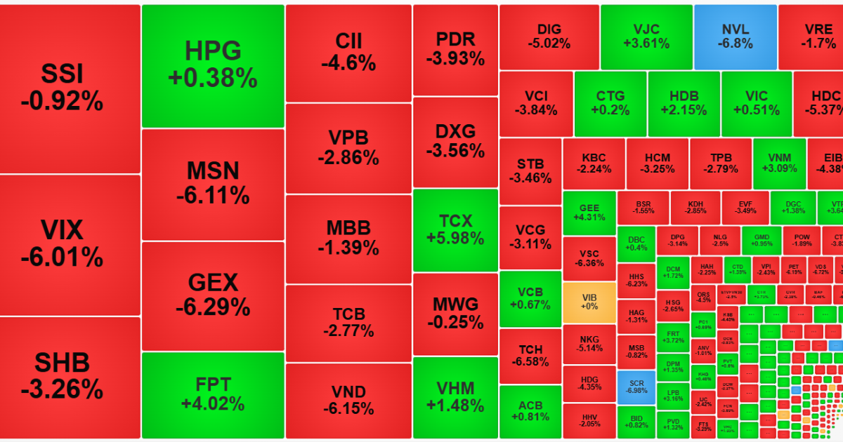 Tiền rào rào bắt đáy, thanh khoản tăng 84%, khối ngoại “vợt” ròng hơn 1.700 tỷ