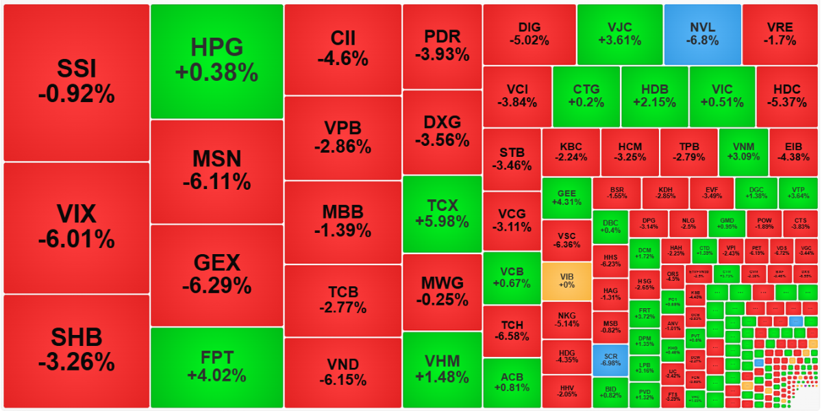 Từ góc độ thanh khoản, các cổ phiếu giao dịch lớn nhất sáng nay vẫn đỏ cho thấy chiến lược mua giá thấp là phổ biến.