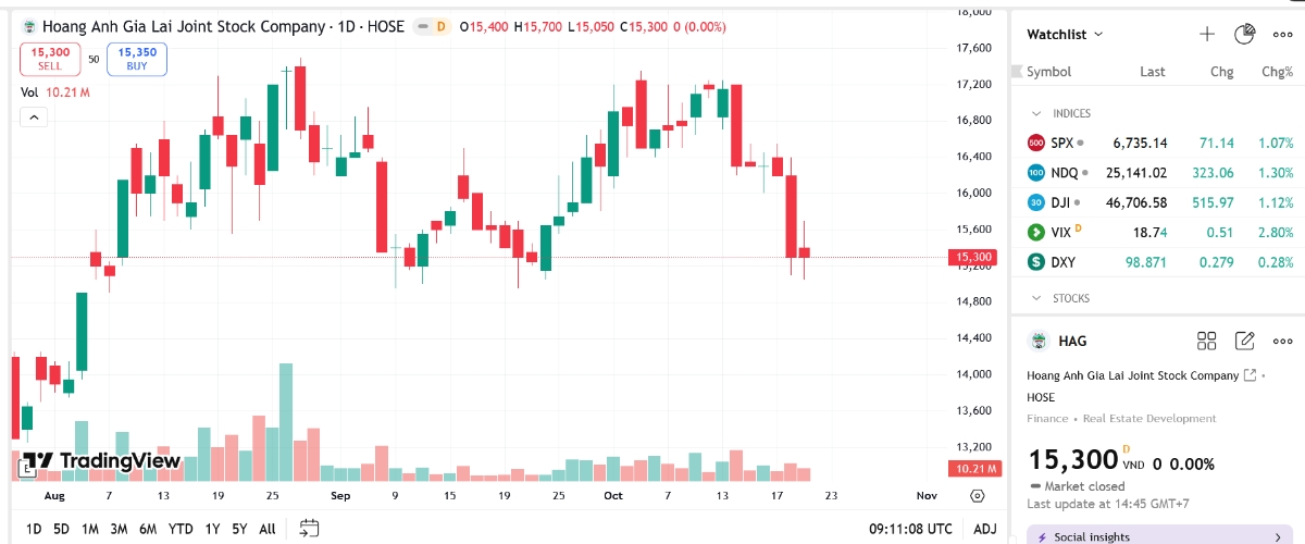 Sơ đồ giá cổ phiếu HAG trên TradingView.