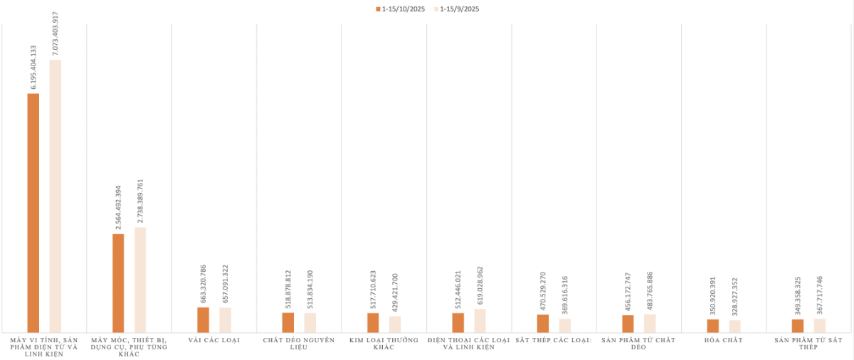 Kim ngạch nhập khẩu của một số nhóm hàng trong kỳ 1 tháng 10/2025 và kỳ 1 tháng 9/2025. Nguồn: Cục Hải quan