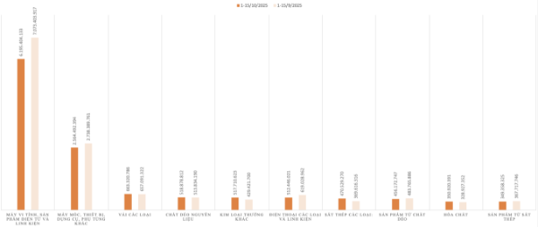 Kim ngạch nhập khẩu của một số nhóm hàng trong kỳ 1 tháng 10/2025 và kỳ 1 tháng 9/2025. Nguồn: Cục Hải quan