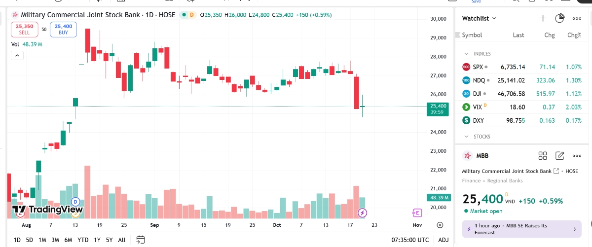Sơ đồ giá cổ phiếu MBB trên TradingView.